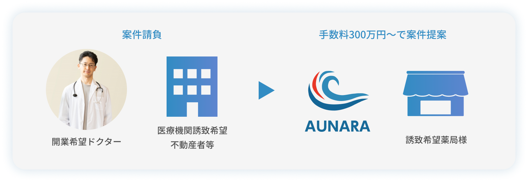 [案件請負]開業希望ドクター/医療機関誘致希望不動産者等 → 手数料300万円～で案件提案