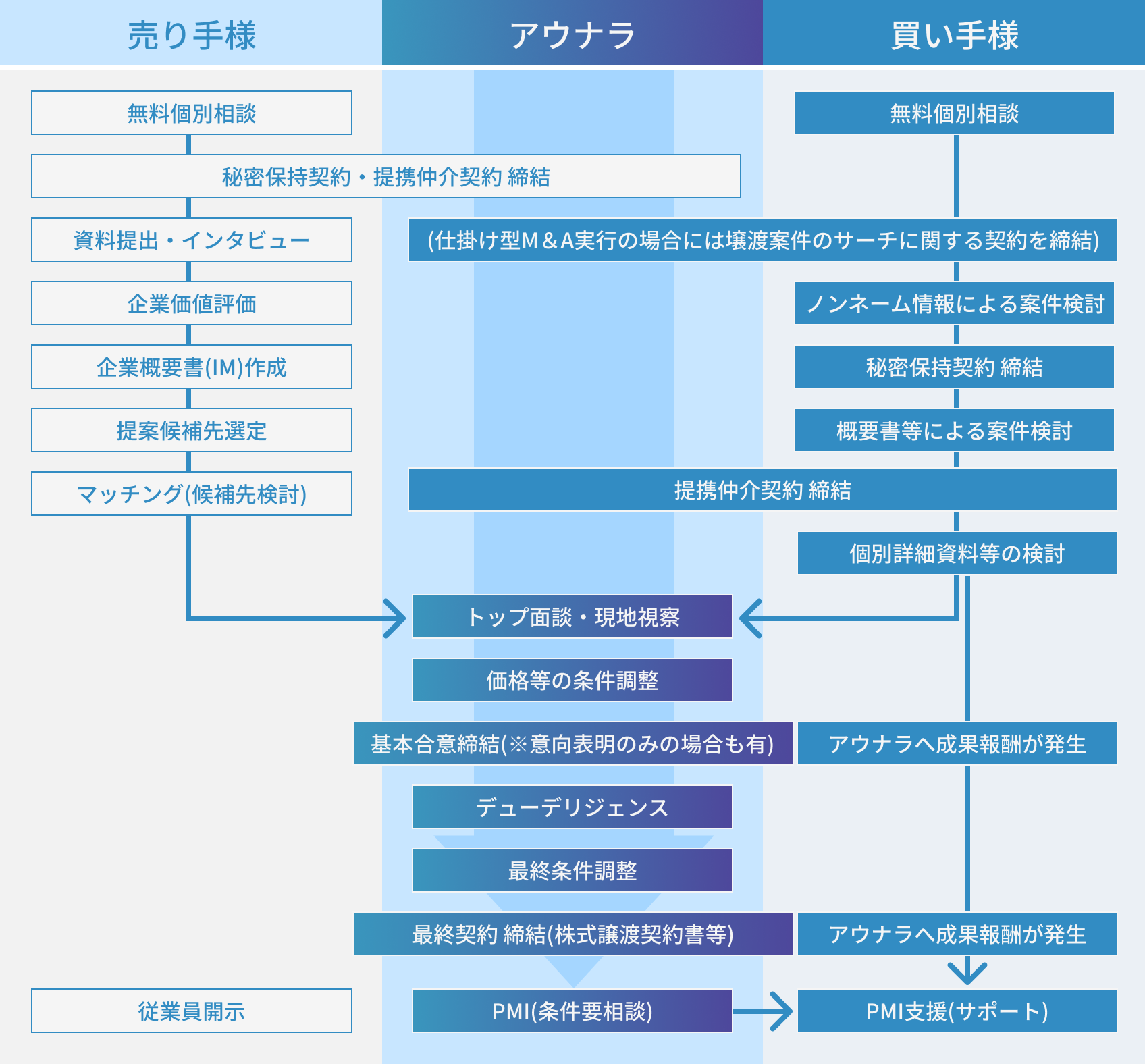 当社M＆A仲介業務の概要グラフ