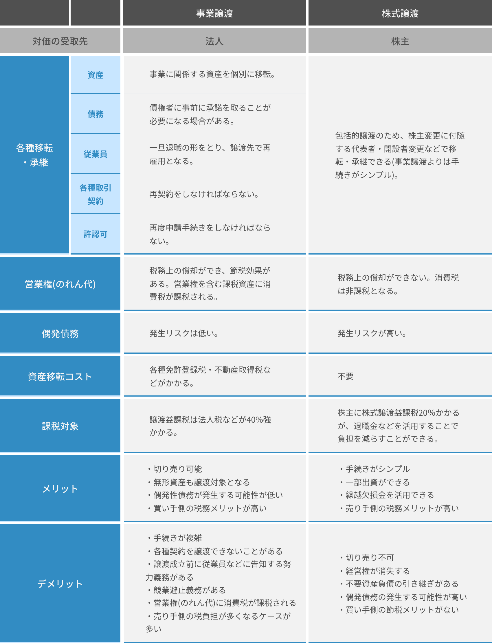 テーブル3