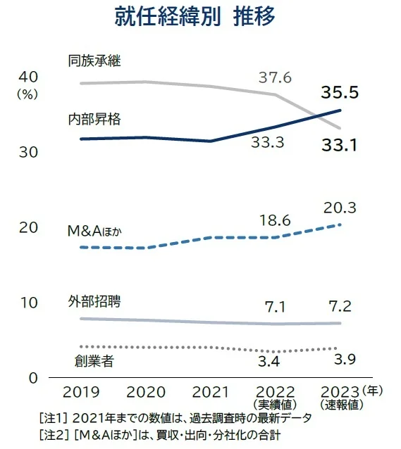 事業継承では内部昇格とM&Aの割合が増加傾向にある