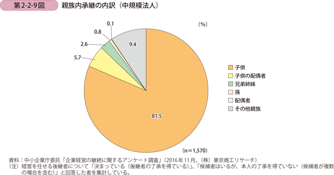 親族内継承