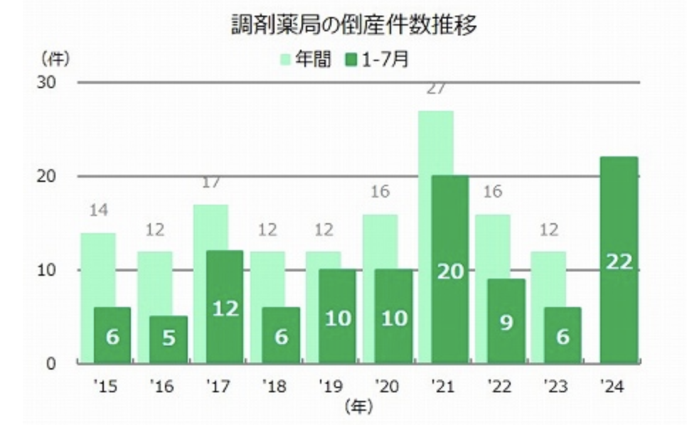 【結論】調剤薬局経営の今後は厳しい