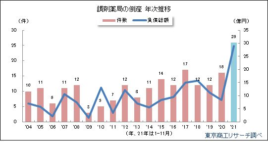 【結論】調剤薬局経営の今後は厳しい