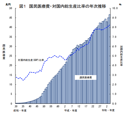 国による医療費削減の推進